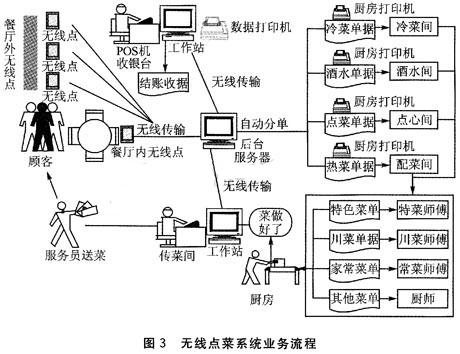基于nRF24E1的無線點菜系統架構設計